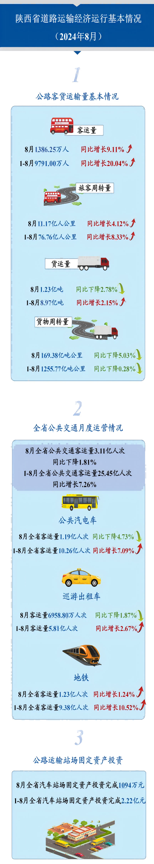 陕西省道路运输经济运行基本情况（2024年8月）.png