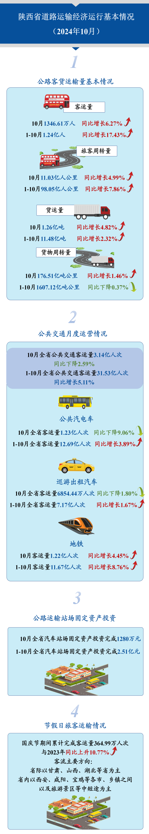 陕西省道路运输经济运行基本情况（2024年10月）.png