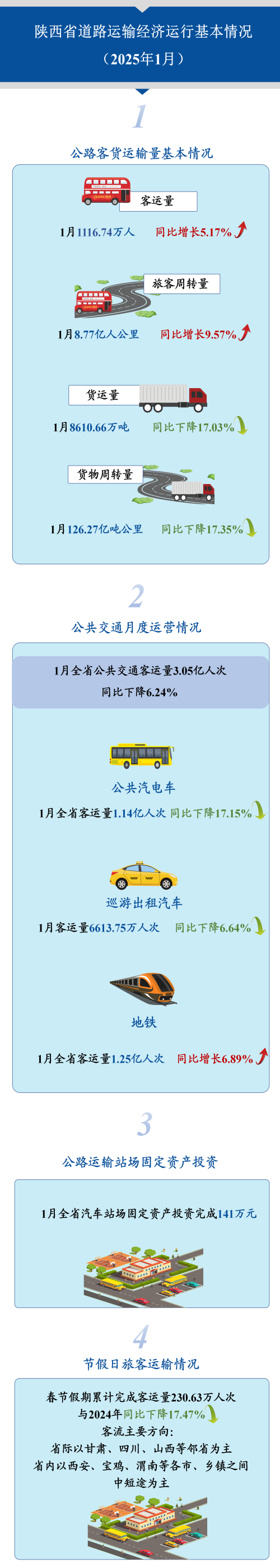 陕西省道路运输经济运行基本情况（2025年1月）.png