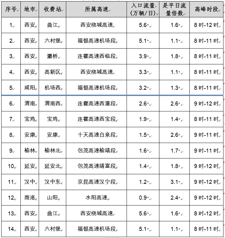 表 2 清明节主要收费站入口车流量预测.png