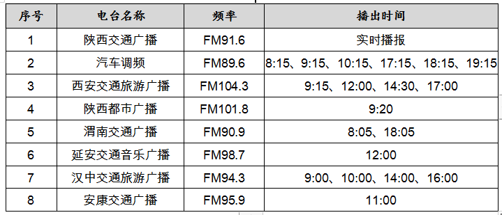 表 8  交通服务热线电台路况播报频段及时间.png